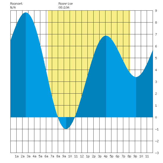 Yaquina Bay tide chart for Sunday, April 23, 2023