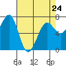 Yaquina Bay tide chart for Monday, April 24, 2023