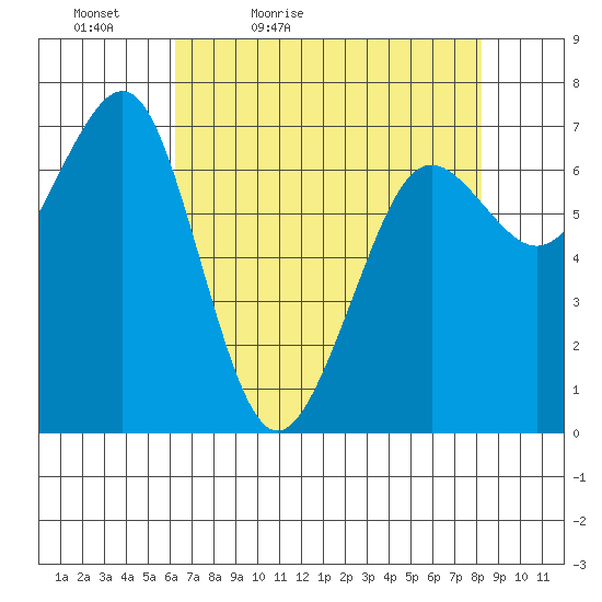 Yaquina Bay tide chart for Tuesday, April 25, 2023