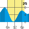 Yaquina Bay tide chart for Tuesday, April 25, 2023