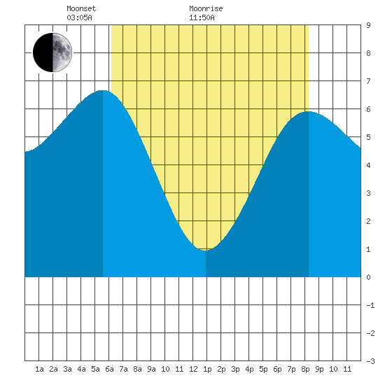 Yaquina Bay tide chart for Thursday, April 27, 2023