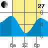 Yaquina Bay tide chart for Thursday, April 27, 2023