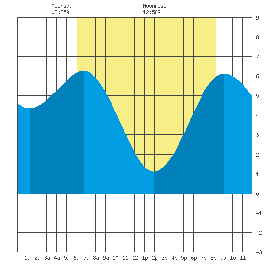 Yaquina Bay tide chart for Friday, April 28, 2023