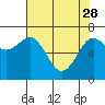 Yaquina Bay tide chart for Friday, April 28, 2023