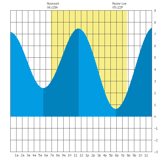 Yaquina Bay tide chart for Monday, April 3, 2023