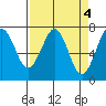 Yaquina Bay tide chart for Tuesday, April 4, 2023
