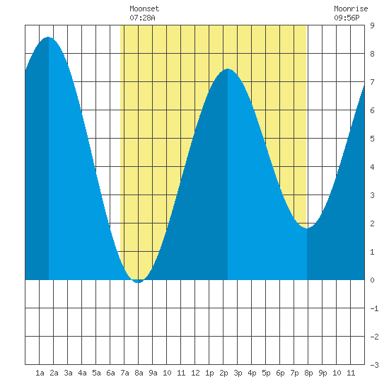 Yaquina Bay tide chart for Friday, April 7, 2023