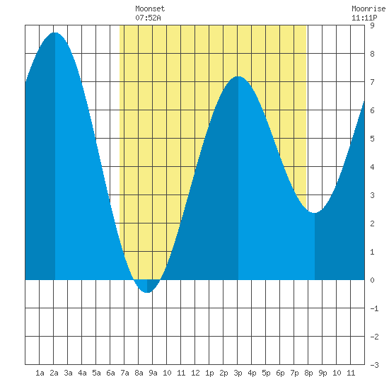 Yaquina Bay tide chart for Saturday, April 8, 2023