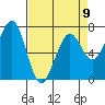 Yaquina Bay tide chart for Sunday, April 9, 2023