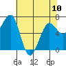 Yaquina Bay tide chart for Wednesday, May 10, 2023