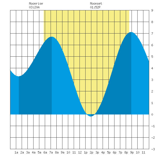 Yaquina Bay tide chart for Saturday, May 13, 2023