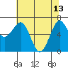 Yaquina Bay tide chart for Saturday, May 13, 2023