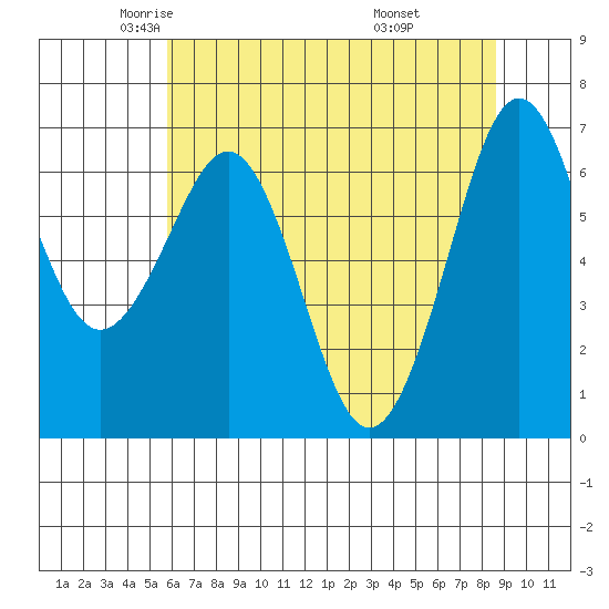 Yaquina Bay tide chart for Sunday, May 14, 2023