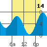 Yaquina Bay tide chart for Sunday, May 14, 2023