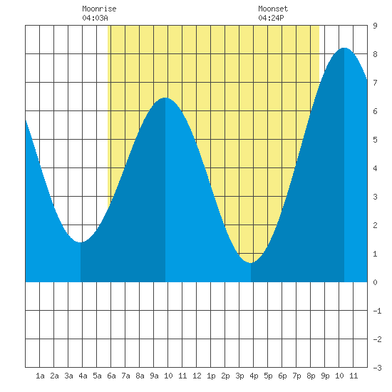Yaquina Bay tide chart for Monday, May 15, 2023