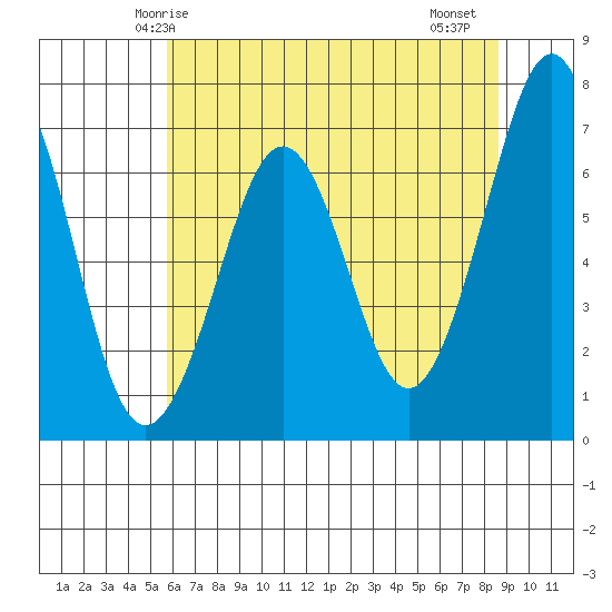 Yaquina Bay tide chart for Tuesday, May 16, 2023
