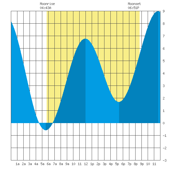 Yaquina Bay tide chart for Wednesday, May 17, 2023