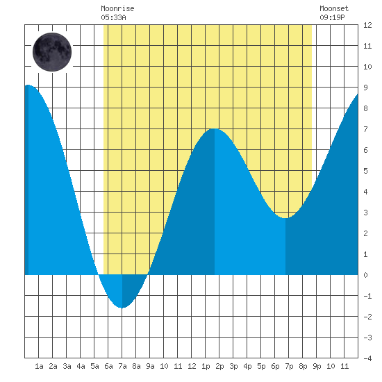 Yaquina Bay tide chart for Friday, May 19, 2023