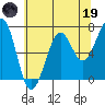 Yaquina Bay tide chart for Friday, May 19, 2023