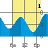 Yaquina Bay tide chart for Monday, May 1, 2023
