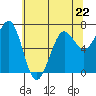 Yaquina Bay tide chart for Monday, May 22, 2023