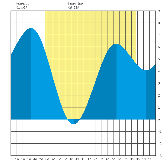 Yaquina Bay tide chart for Wednesday, May 24, 2023