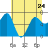 Yaquina Bay tide chart for Wednesday, May 24, 2023