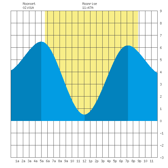 Yaquina Bay tide chart for Friday, May 26, 2023