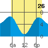 Yaquina Bay tide chart for Friday, May 26, 2023