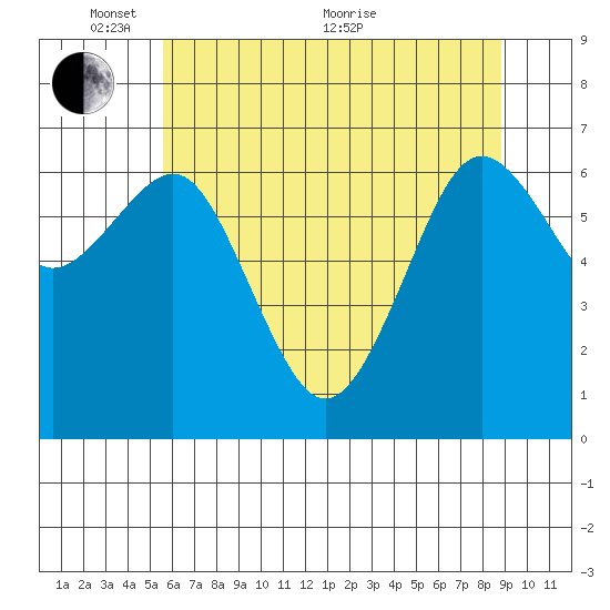 Yaquina Bay tide chart for Saturday, May 27, 2023