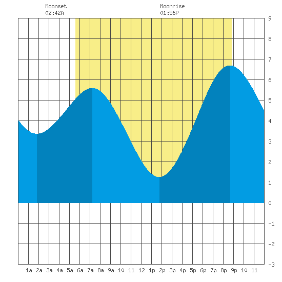 Yaquina Bay tide chart for Sunday, May 28, 2023