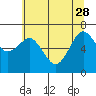 Yaquina Bay tide chart for Sunday, May 28, 2023
