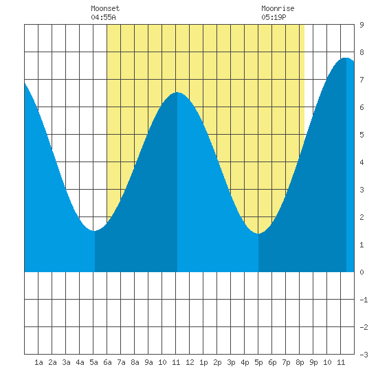 Yaquina Bay tide chart for Tuesday, May 2, 2023