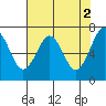 Yaquina Bay tide chart for Tuesday, May 2, 2023