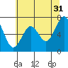 Yaquina Bay tide chart for Wednesday, May 31, 2023