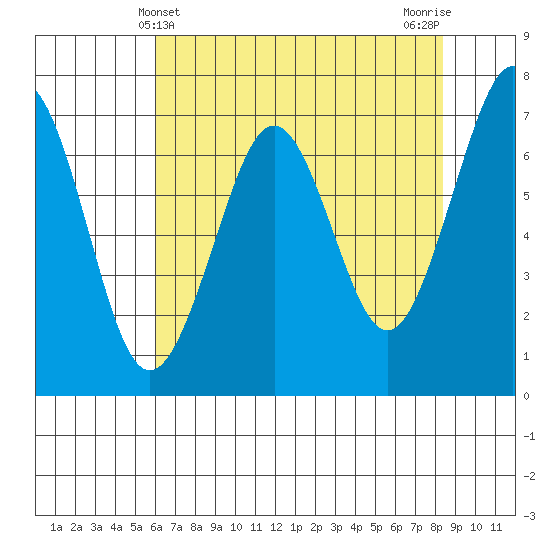 Yaquina Bay tide chart for Wednesday, May 3, 2023