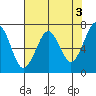 Yaquina Bay tide chart for Wednesday, May 3, 2023