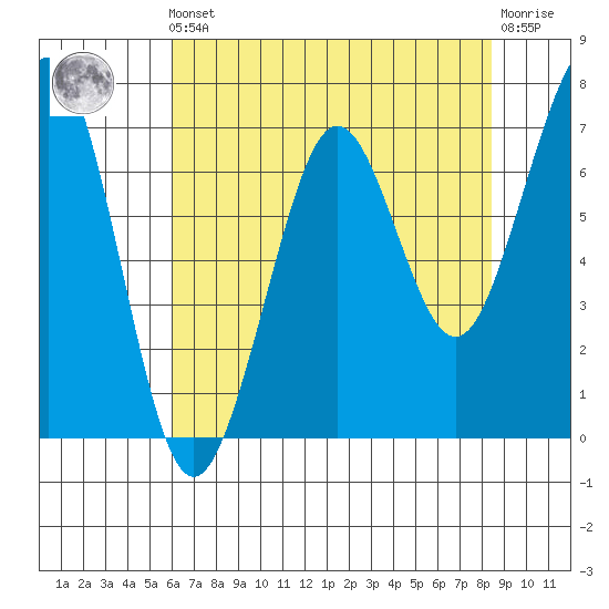 Yaquina Bay tide chart for Friday, May 5, 2023