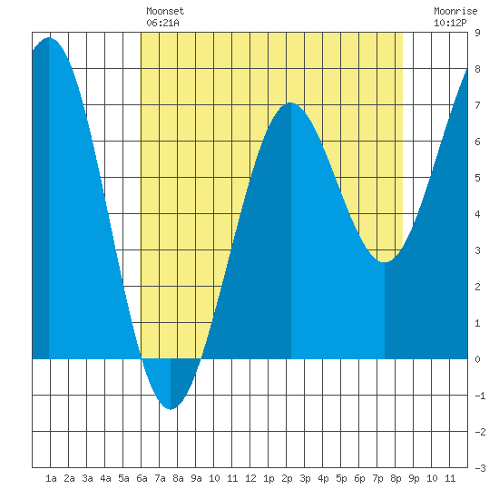 Yaquina Bay tide chart for Saturday, May 6, 2023