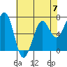 Yaquina Bay tide chart for Sunday, May 7, 2023