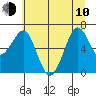 Yaquina Bay tide chart for Saturday, June 10, 2023