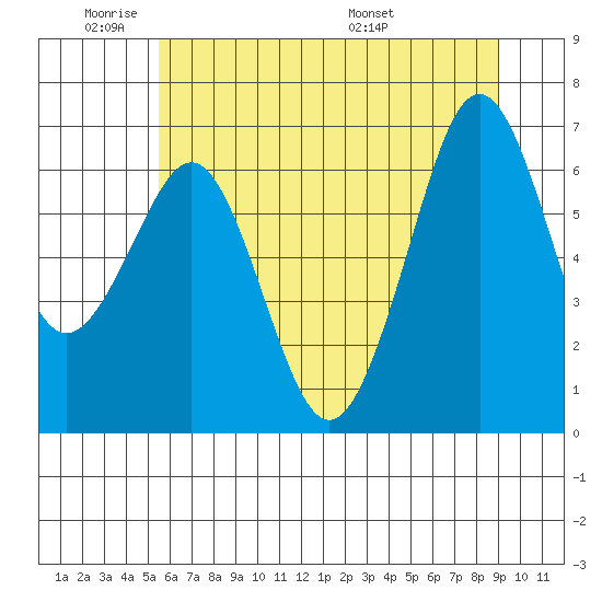 Yaquina Bay tide chart for Sunday, June 11, 2023