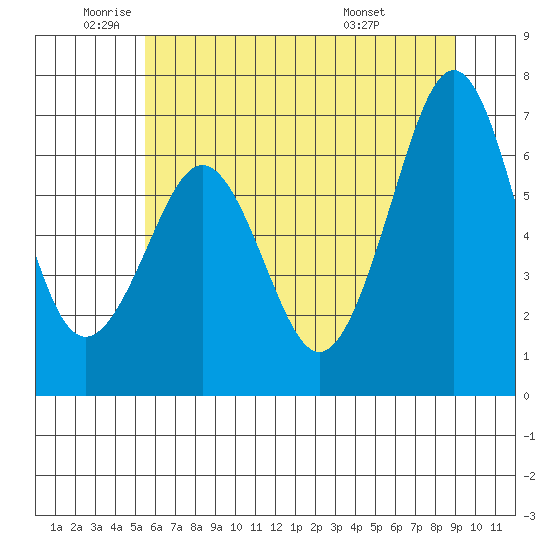 Yaquina Bay tide chart for Monday, June 12, 2023