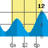 Yaquina Bay tide chart for Monday, June 12, 2023