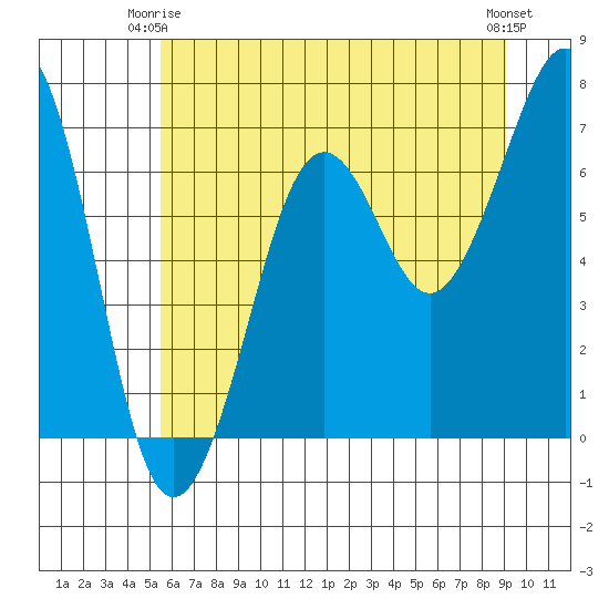 Yaquina Bay tide chart for Friday, June 16, 2023