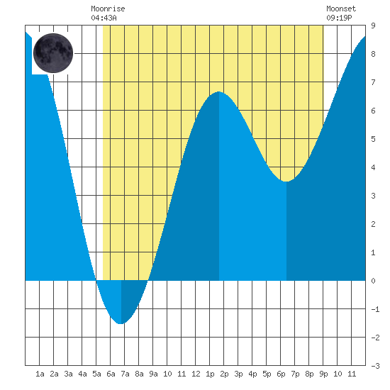 Yaquina Bay tide chart for Saturday, June 17, 2023