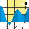 Yaquina Bay tide chart for Sunday, June 18, 2023