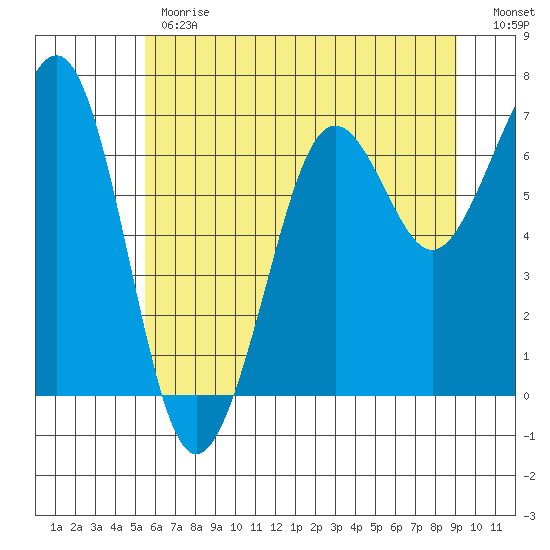 Yaquina Bay tide chart for Monday, June 19, 2023