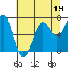 Yaquina Bay tide chart for Monday, June 19, 2023