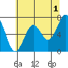 Yaquina Bay tide chart for Thursday, June 1, 2023